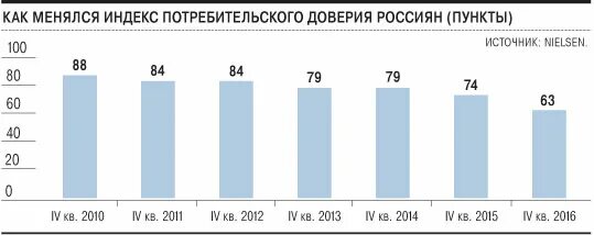 Доверие 2020. Индекс доверия. Потребительское доверие.