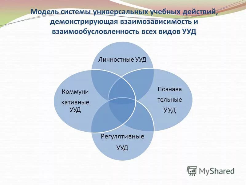 формируемые ууд. модель ууд. назовите этапы формирования ууд. модель ууд. модель ууд.