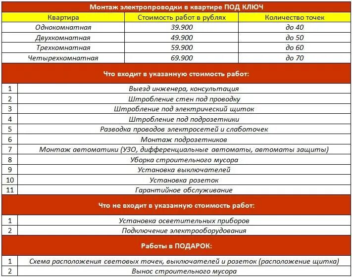 Монтаж электропроводки в частном доме расценки на монтаж. Расценки на монтаж электропроводки в квартире. Расценки по монтажу электрики. Расценки электрики в квартире.