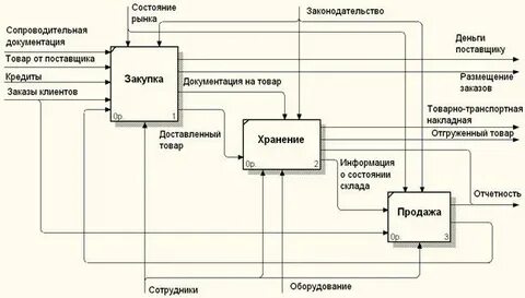Контекстная диаграмма idef0 онлайн