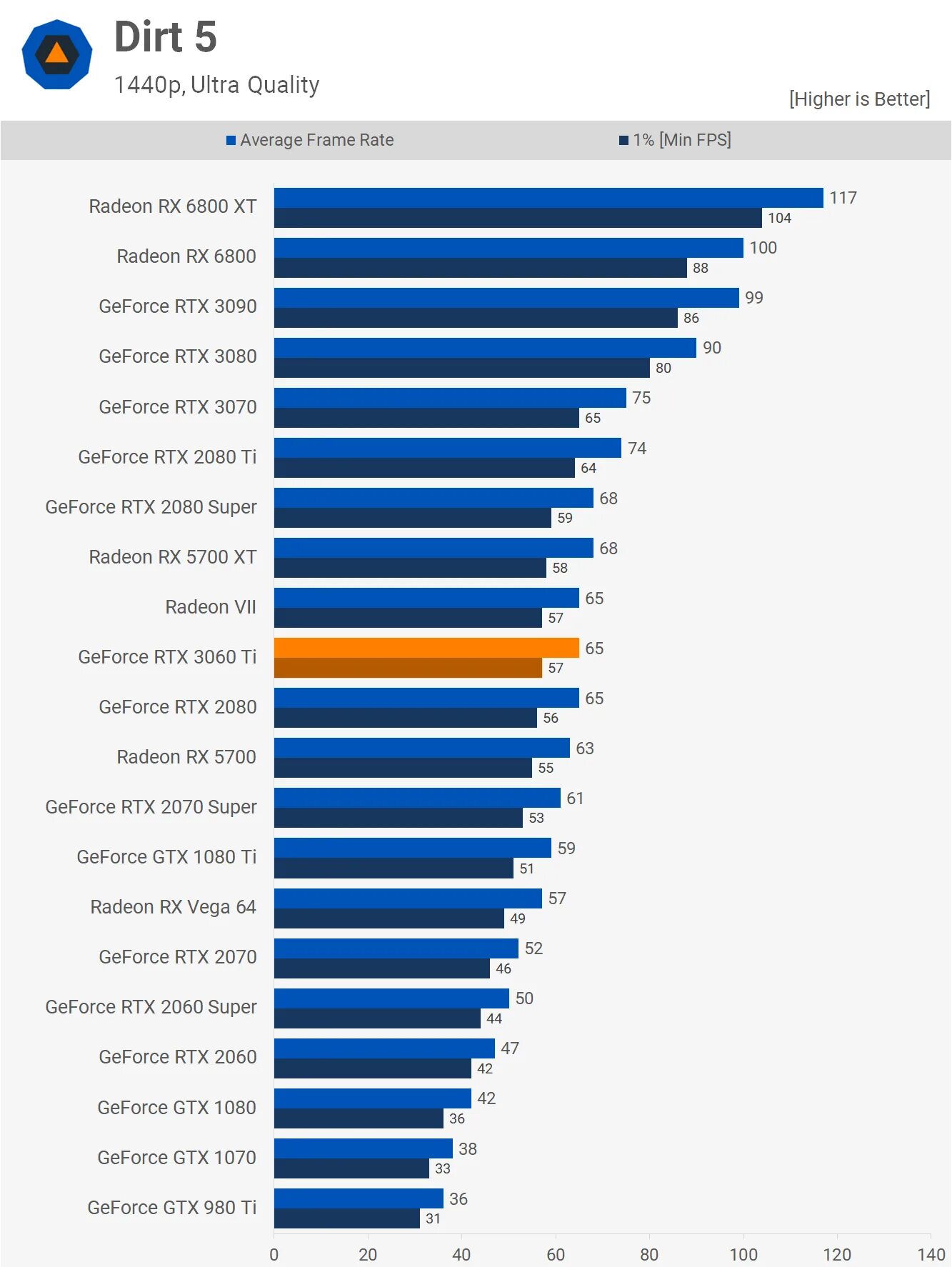 Geforce rtx 3060 сравнения. RTX 3060 vs RTX 3060 ti. 3060 Vs 3060ti Бенчмарк. RTX 2060 vs 3060. RTX 3060 ti Price.