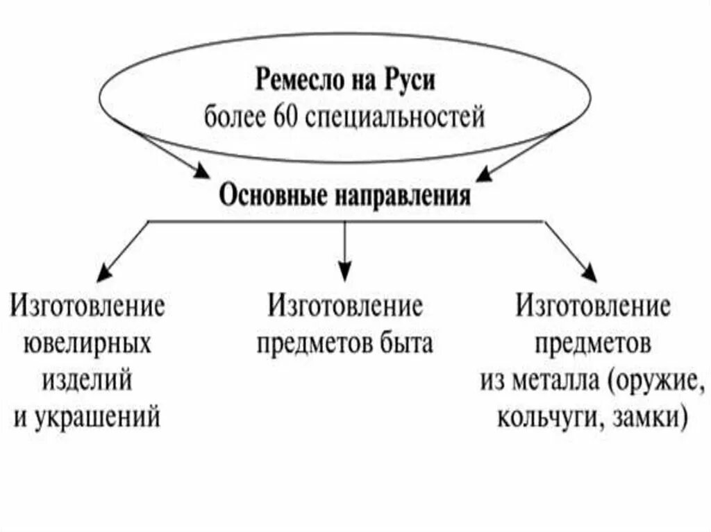 4 экономика руси. Социально-экономическое развитие Киевской Руси. Экономическая система Киевской Руси. Экономика Киевской Руси кратко. Социальное и политическое развитие Киевской Руси.