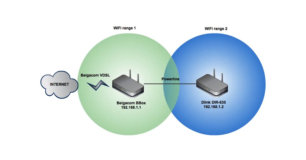 Подключить два роутера по wifi. Точка доступа вай фай. wifi несколько точек. wi-fi роутер 3com wireless lan managed access point 3150. несколько точек доступа в одной сети.