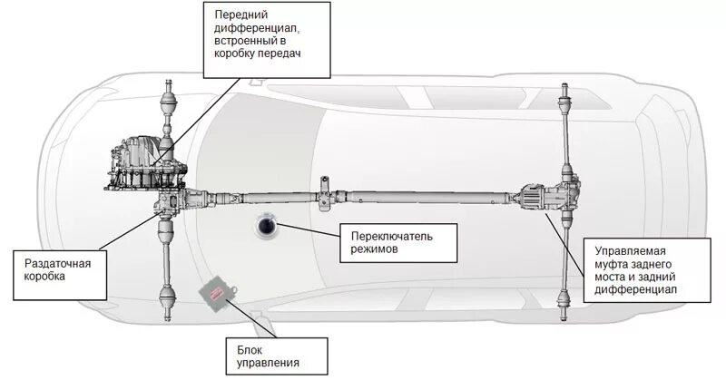 Полный привод описание. Renault Duster система полного привода. Схема полного привода Рено Колеос. Схема трансмиссии Рено Дастер 4х4. Трансмиссия Киа Спортейдж 3 полный привод схема.