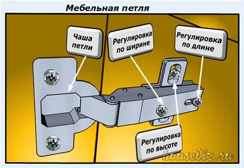 Схема регулировки мебельных петель. Регулировка петель с доводчиком. Как отрегулировать кухонные дверцы. Настройка мебельных петель.