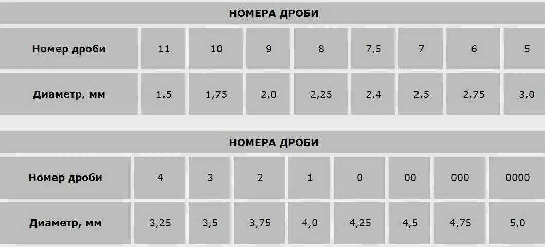 Кал дробей. Дробь 5 диаметр в мм. Дробь охотничья картечь. Таблица размеров дроби и картечи 12 калибра. Дробь 7.5 диаметр.