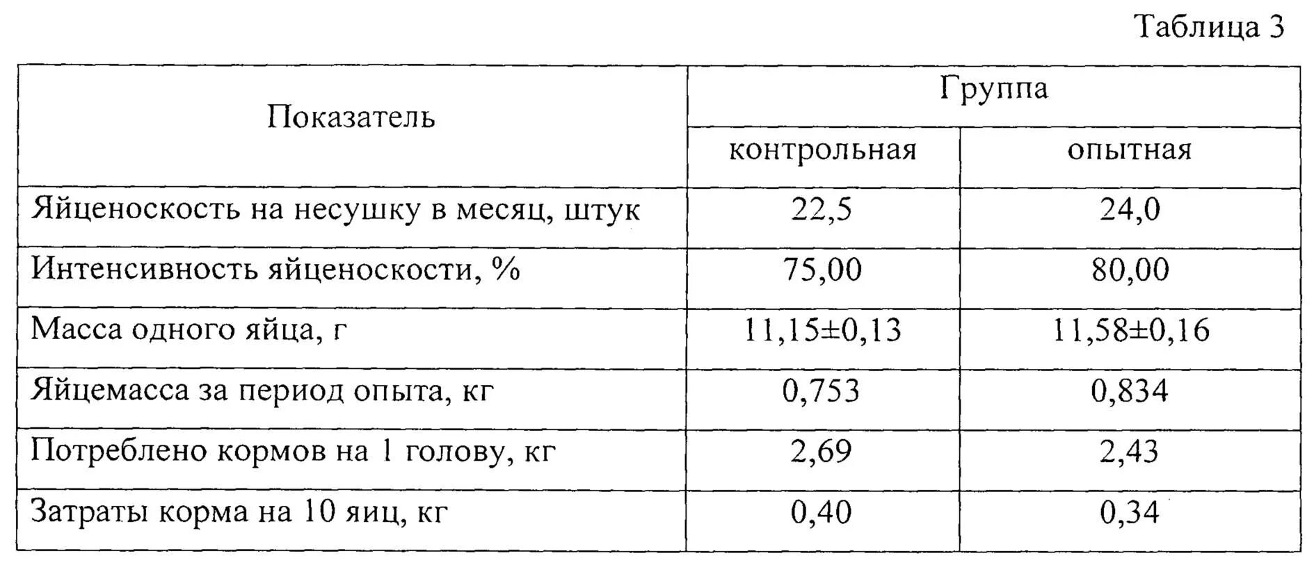 Как повысить яйценоскость. Яйценоскость кур несушек формула. таблица яйценоскости кур несушек. куры яйценоскость таблица. средняя яйценоскость кур.