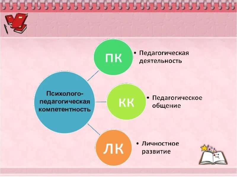 Педагогическая компетенция тест