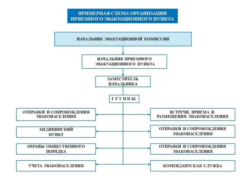 Оповещение и сбор личного состава. Схема организации приемного эвакуационного пункта. Структурная схема эвакуационной комиссии в организации. Схема оповещения эвакуационной комиссии. Схема организации приемного эвакуационного пункта ПЭП.