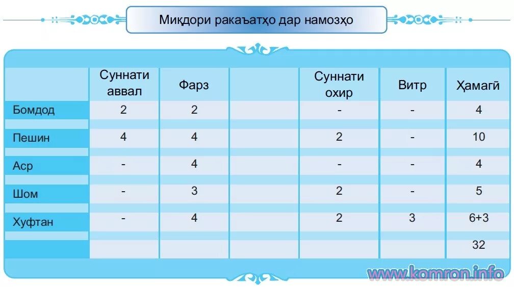 Тарзи хондани намози шом. Бомдод намози. Намози ХУФТАН. Бомдод намози ракат. Шом намози ракат.