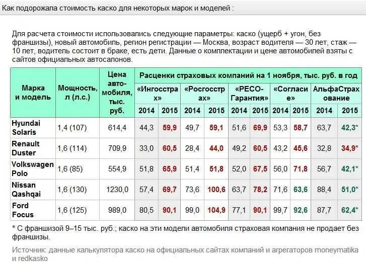 Страховка на машину стоимость калькулятор 2024. Расценки на страховку автомобиля. Калькулятор страховки. Тариф каско на новый автомобиль. Расценки каско на автомобиль.