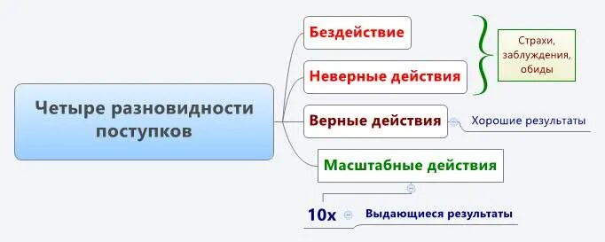 Бездействовал неверно. В результате неправильных действий