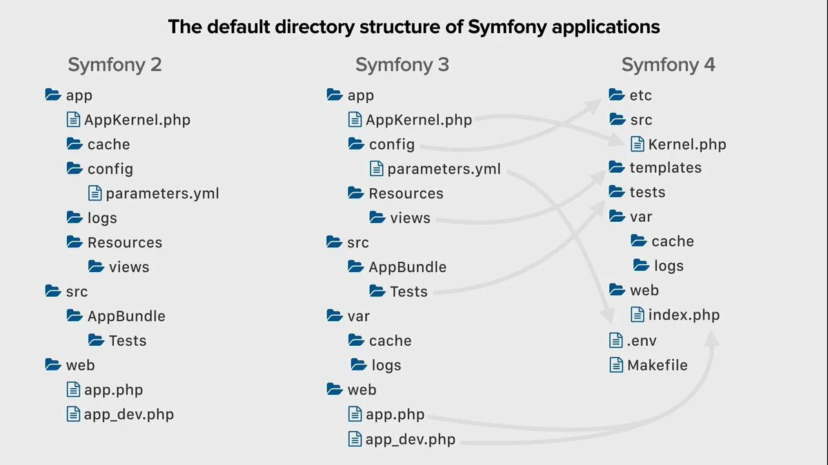 Symfony example. Symfony структура папок. symfony php. symfony 5 структура папок. symfony структура проекта.