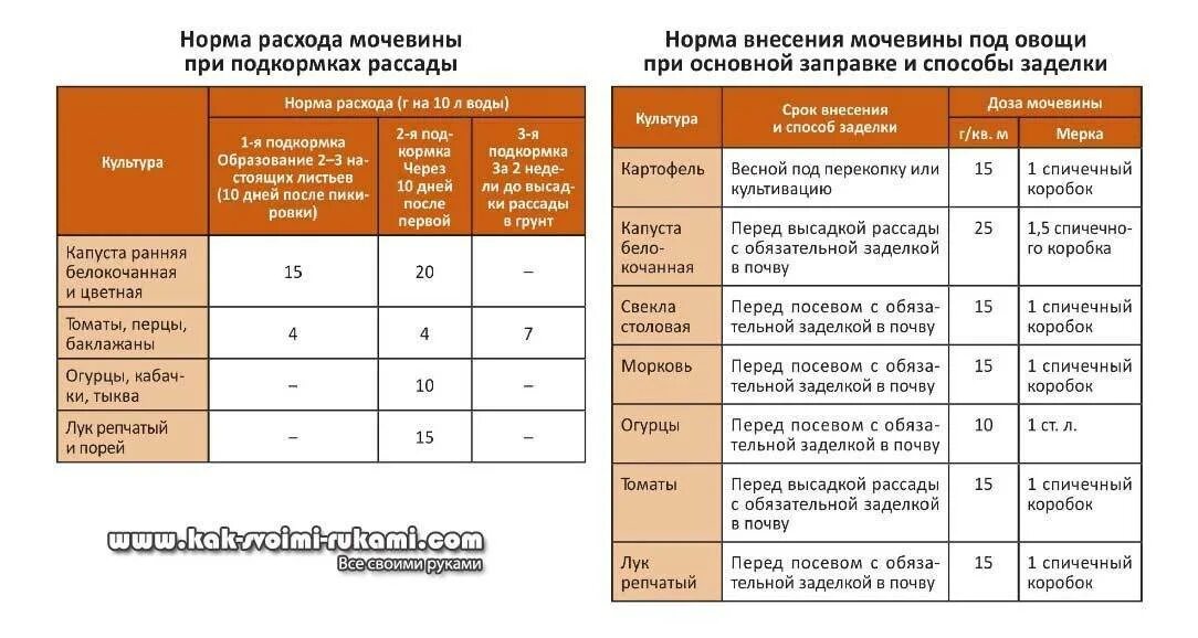 Нормы внесения селитры. Мочевина удобрение норма внесения. Мочевина норма для подкормки растений. Карбамид нормы внесения удобрений. Норма расхода мочевины для листовой подкормки.