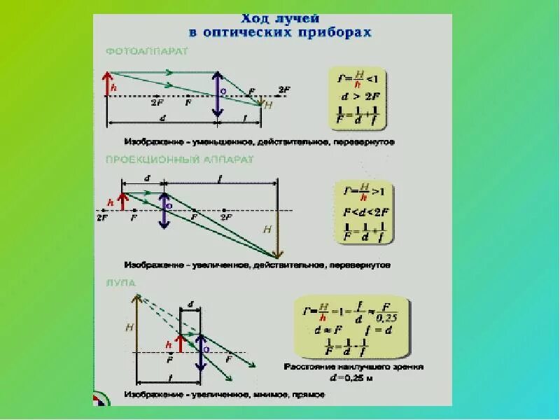 Какое изображение дают оптические приборы. Ход лучей фотоаппарата оптическая схема. Ход лучей в фотоаппарате физика. Оптические приборы физика ход лучей. Ход лучей в оптических приборах.