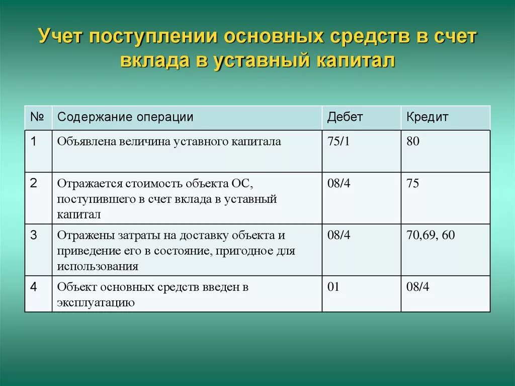 Продажи основного. Выручка от реализации проводка при реализации основных средств. Проводки вклад учредителей в уставный капитал основных средств. Отражена выручка от продажи основного средства проводка. Проводки по учету поступления основных средств.