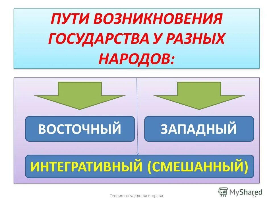 восточный путь возникновения государства тгп