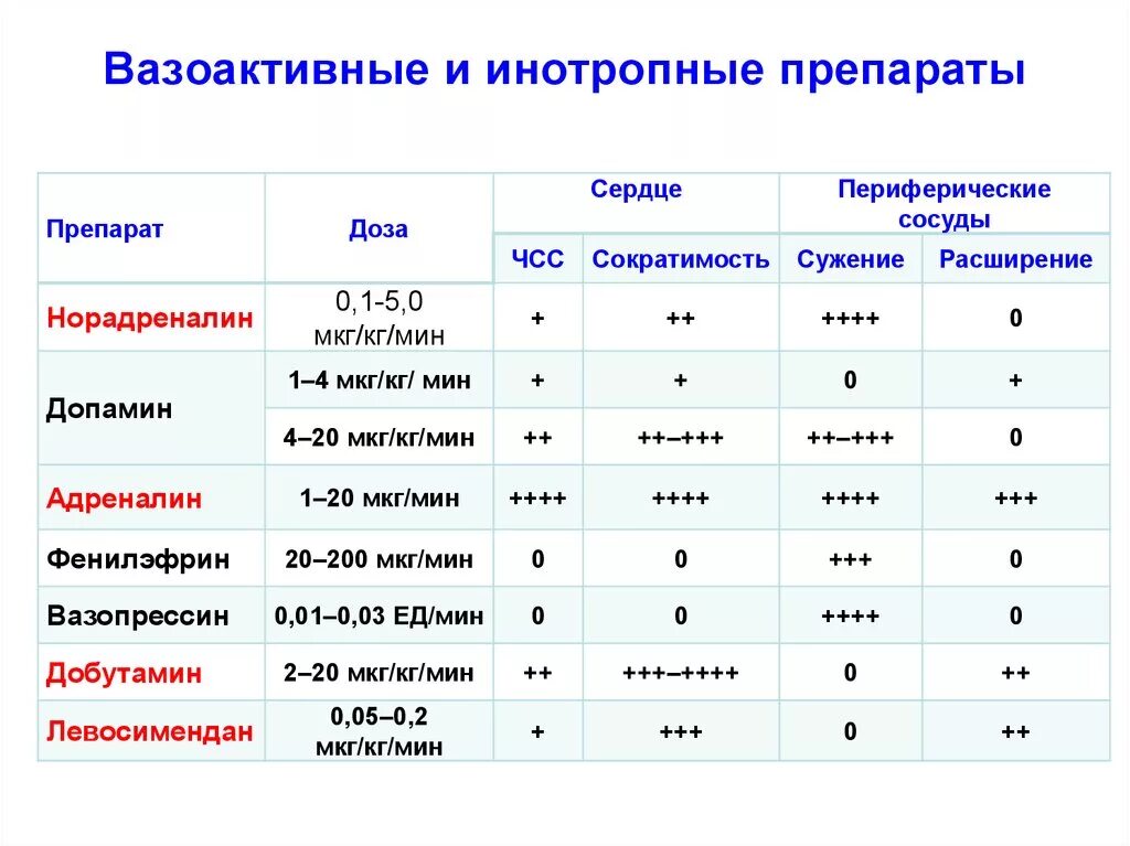 Норадреналин мкг кг мин. Вазоактивные препараты в неврологии список. Вазоактивные и метаболические препараты. Вазоактивные препараты в неврологии список препаратов. Вазоактивные и ноотропные препараты.