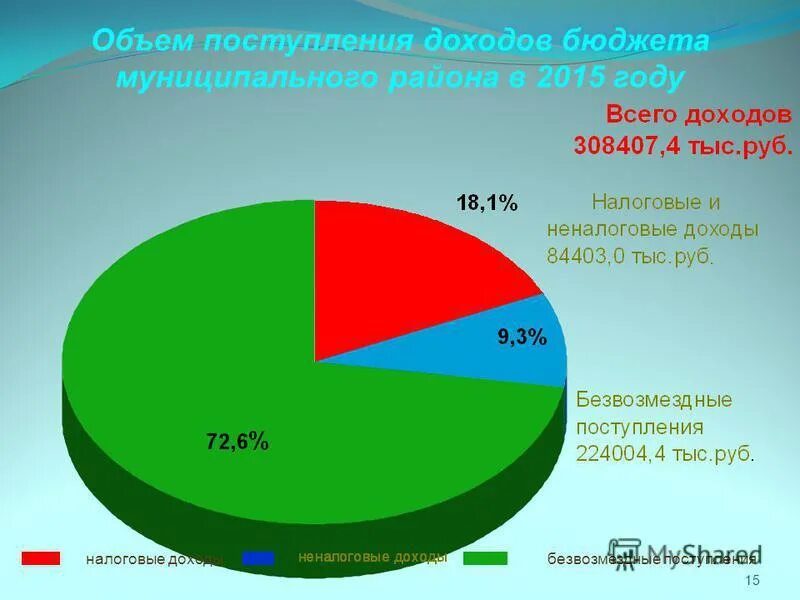 Поступление доходов в местный бюджет. Собственные доходы местных бюджетов. Налоговые доходы местного бюджета: понятие. Налоговые доходы бюджетов муниципальных районов. Налоговые доходы местного бюджета.
