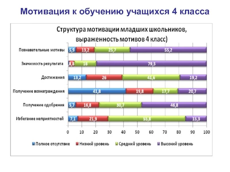 Методика матюхиной мотивация. Мотивация учащихся. Степень мотивации учеников. Система мотивации студентов к обучению. Мотивация учебной деятельности учащихся.