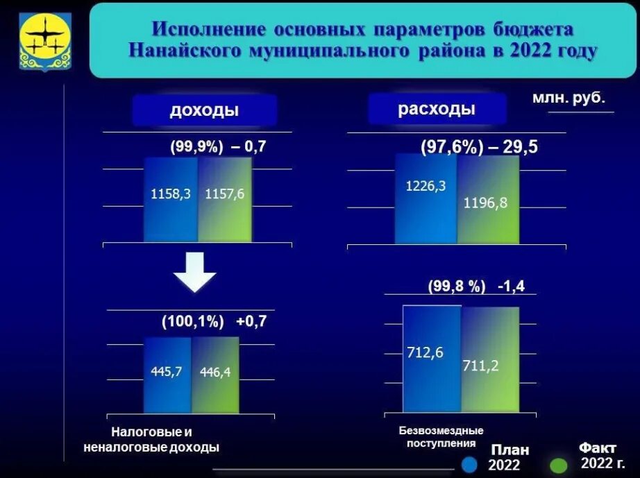 Результаты очередного тура