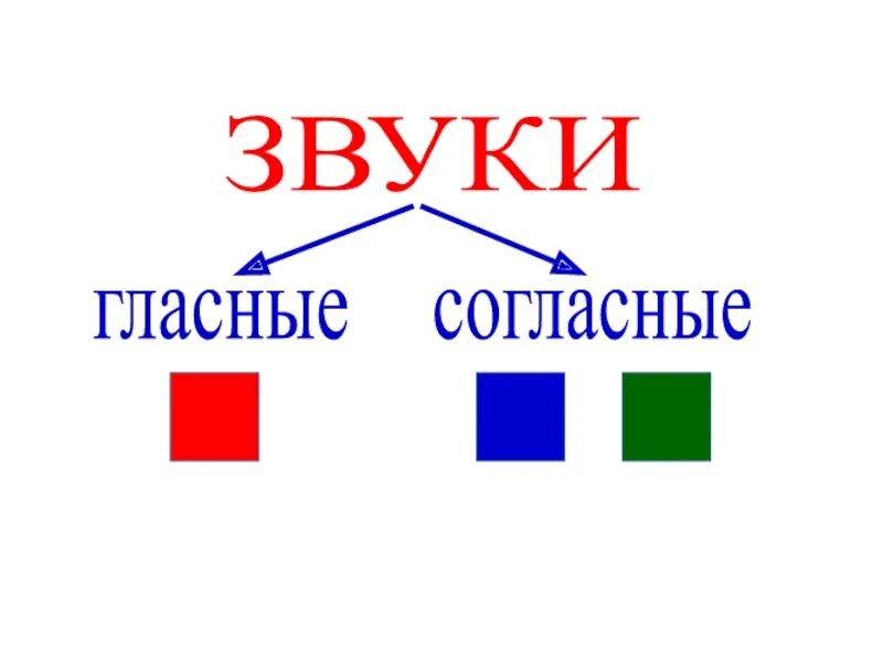 Гласный согласный звук картинка. Гласные и согласные звуки. Гласные звуки и согласные звуки. Схема гласные и согласные звуки. Схема гласных и согласных.