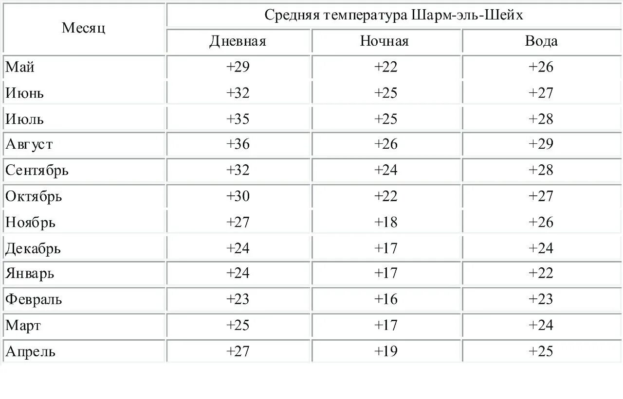 Египет Шарм-Эль-Шейх климат по месяцам. Шарм Эль температура по месяцам. Температура в шармаль Шейхе по месяцам. Среднемесячная температура в Шарм Эль Шейхе. Вода в хургаде по месяцам