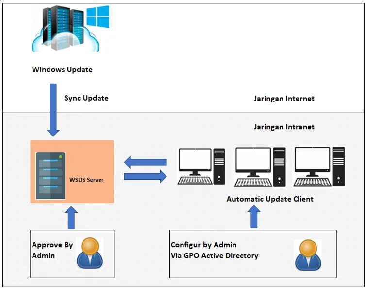 Виндовс сервер схема. Windows Server 2022 Active Directory. Active Directory виндовс сервер 2019. WSUS схема. Servers refresh