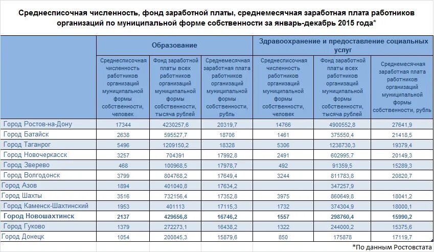 Численность бюджетных учреждений. Зарплата. Зарплата работников. Зарплата специалиста. Таблица по выплатам сотрудникам.