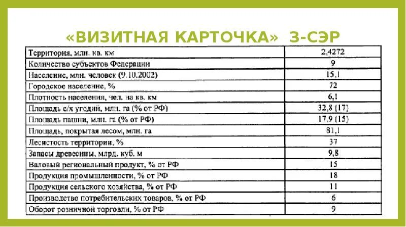 Субъект рф астраханская область. Визитная карточка северо запада. Поволжский экономический район пэр-поволжье. Северо-западный экономический район карта. Визитная карточка северо запада.