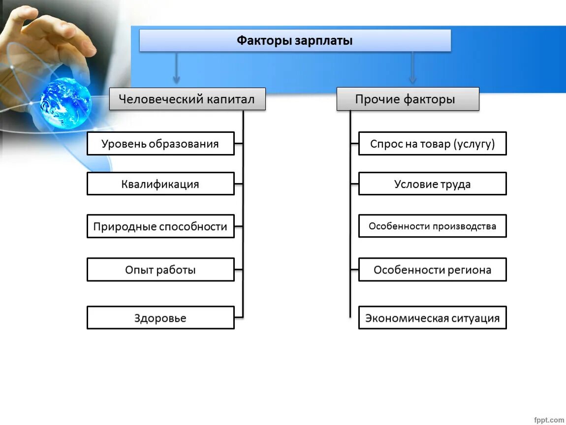 Стимулирование рынка труда. Рынок труда заработная плата и мотивация труда. Факторы уровня заработной платы на образование. Рынок труда заработная плата и мотивация труда презентация. Факторы зарплаты.