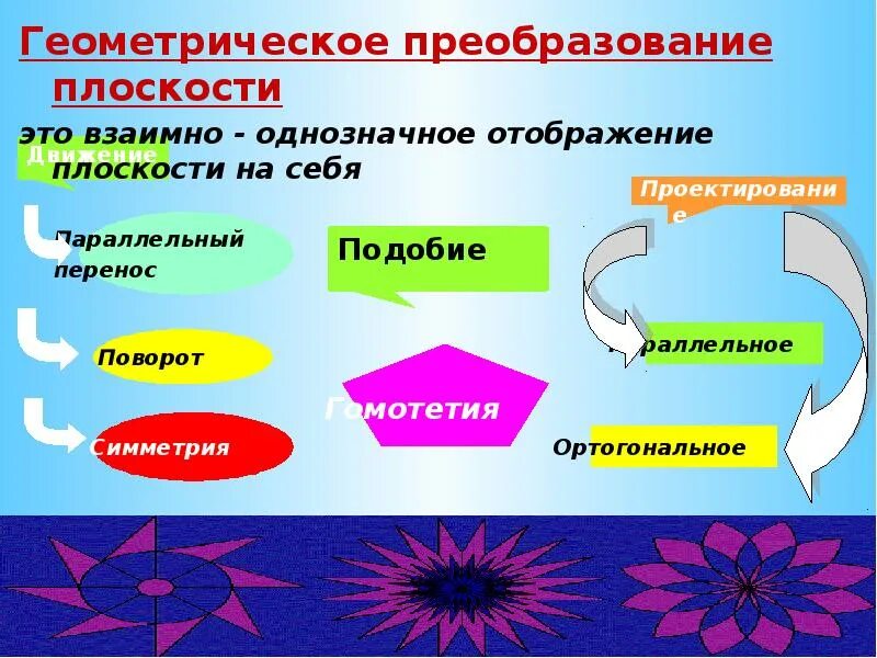 Геометрическое преобразование плоскости. Виды геометрических преобразований. Геометрические преобразования пространства. Виды геометрических преобразований в пространстве.