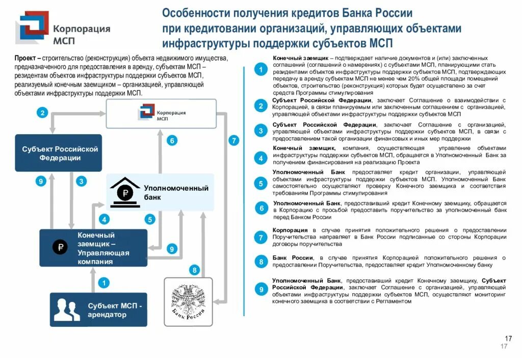 Объекты инфраструктуры поддержки МСП. Финансовая поддержка МСП. Поддержка субъектов МСП. Корпорация МСП.