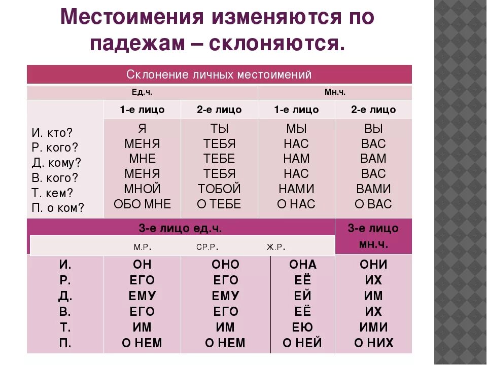 Как могут изменяться местоимения какой и чей. Склонение местоимений 2 лица множественного числа. Склонение личных местоимений в русском языке таблица 4 класс. Личные местоимения склонение личных местоимений 4 класс. Как изменяются местоимения по падежам.