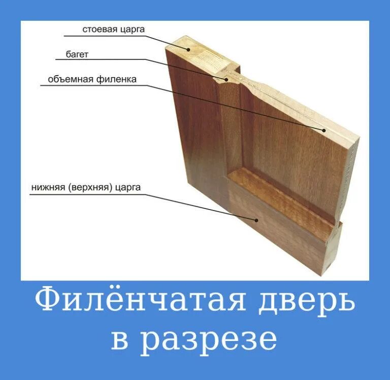 Конструкция филенчатой двери. Филенчатая дверь в разрезе. Царга стоевая. Дверь деревянная филенчатая чертеж.