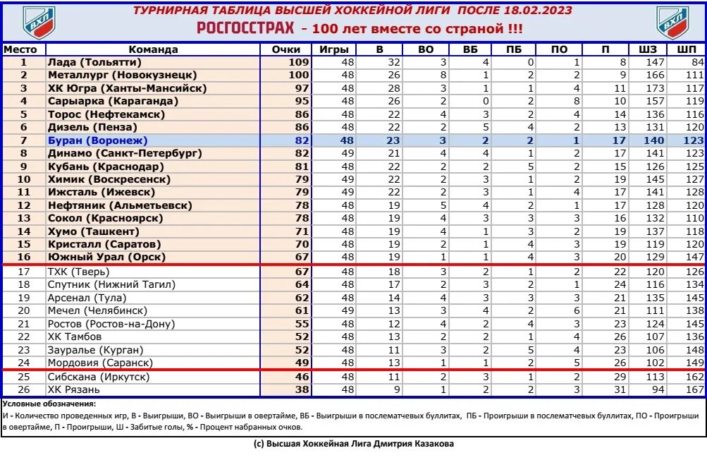 Расписание плей офф вхл 2023 2024. Таблица ВХЛ 2022-2023. Таблица высшей хоккейной Лиги. ВХЛ турнирная таблица. Лига ВХЛ таблица.