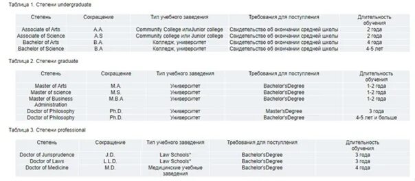 Ученые степени на английском языке. Ученые степени научный. Ученые степени на английском языке. Учёная степень и звание. Должности на английском.