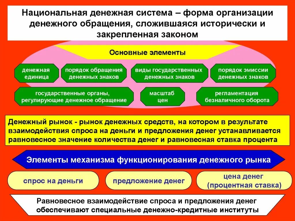 Формы организации денежного обращения. Система - форма организации денежного обращения.. Денежная система это форма организации. Национальная денежная система. Форма организации денежных средств государства.