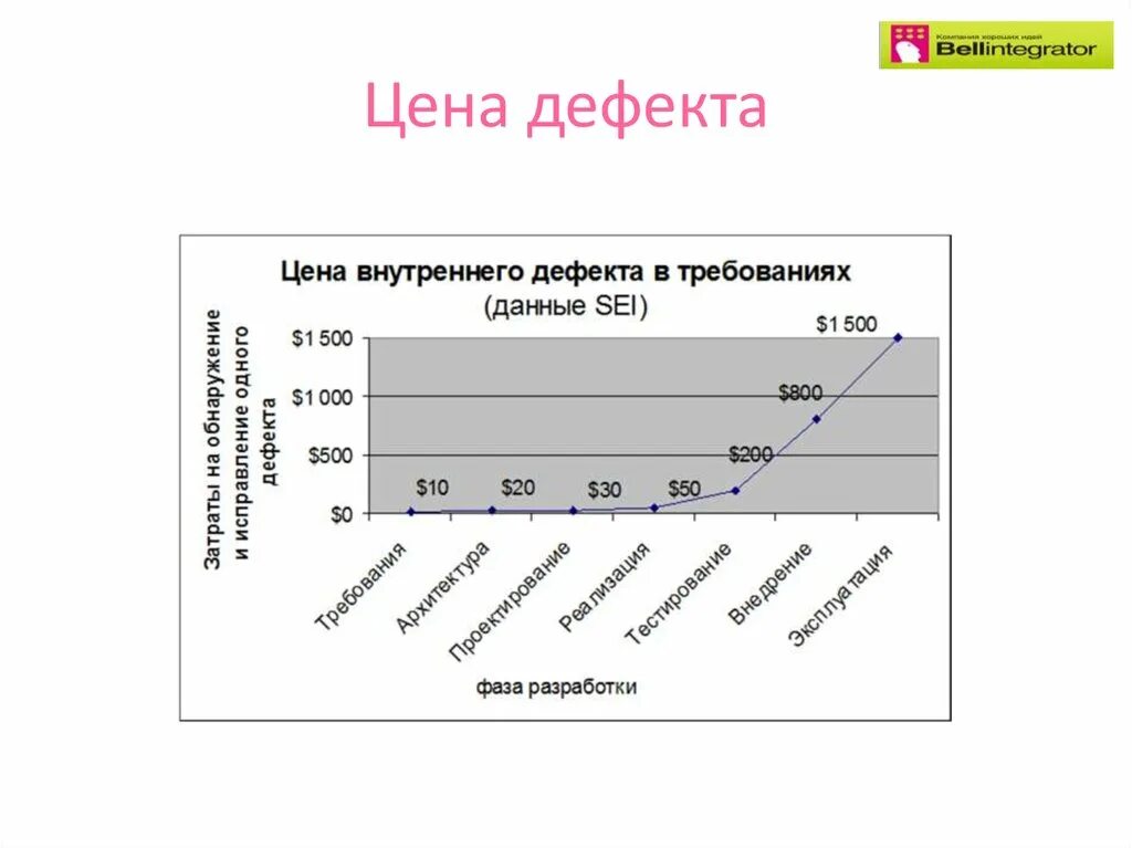 Модель стоимости информации. Стоимость исправления дефекта. дефектация стоимости. модели с дефектами. стоимость исправления дефекта в зависимости от этапа разработки.
