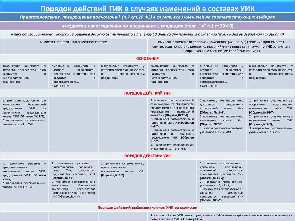 Заместитель председателя участковой избирательной комиссии. Решение участковой избирательной комиссии. Полномочия члена участковой избирательной комиссии. Состав членов участковой избирательной комиссии. Приостановление полномочий члена уик.