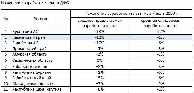 Зарплата мобилизованным в марте пришла. Средняя зарплата на Дальнем востоке. Средняя заработная плата в 2021 году на Камчатке. Расчет зарплаты. Дальний Восток зарплата.