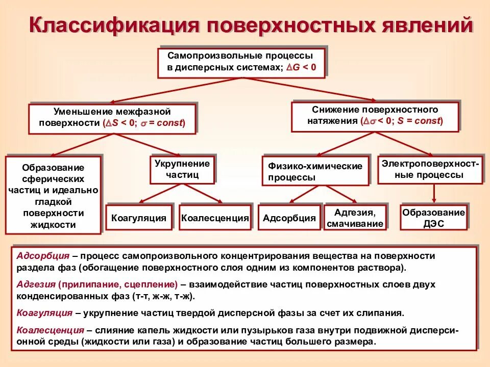 Классификация поверхностных явлений в коллоидной химии. Поверхностные явления и дисперсные системы. Классификация явлений. Роль поверхностных явлений в дисперсных системах. Явления в обществе пример