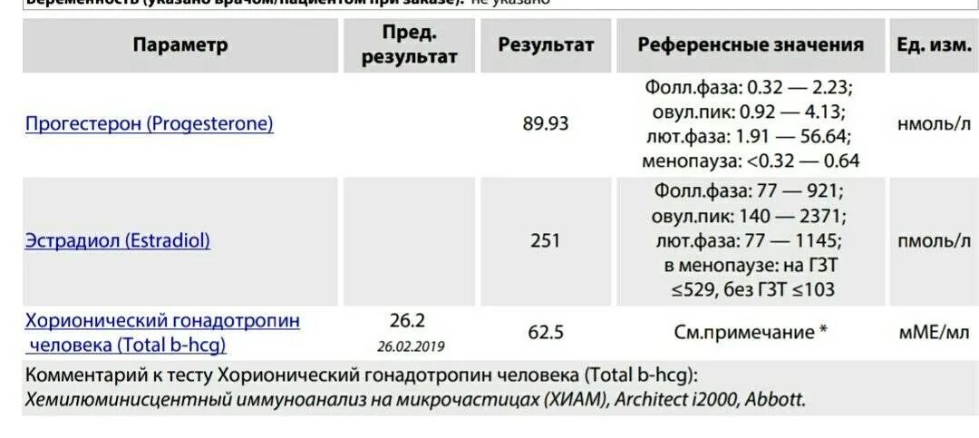 Какая норма эстрадиола. Нормы эстрадиола и прогестерона. Норма д димера. Эстрадиол 12 у женщин. Воз эстрадиол норма.