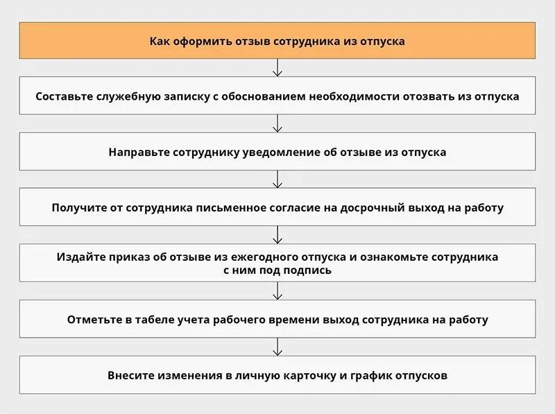 Изменения предоставления отпусков. Алгоритм предоставления отпуска работнику. Схема оформления отпуска. Оформление отпусков работников. Регламент оформления отпуска.