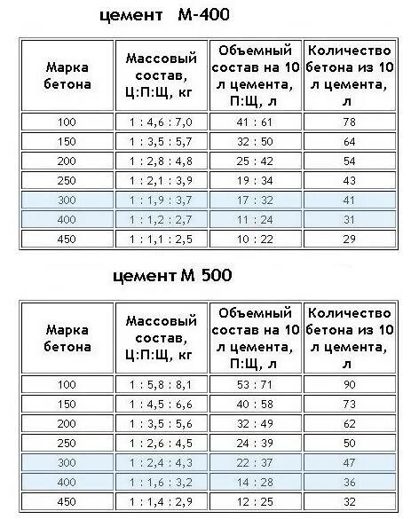 Расчет смеси бетона калькулятор