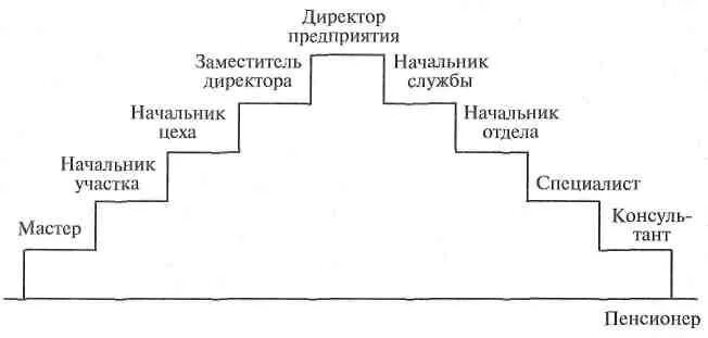 Тип карьеры лестница. Модель служебной карьеры трамплин. модель служебной карьеры лестница. модель построения карьеры лестница. карьерная лестница макет.