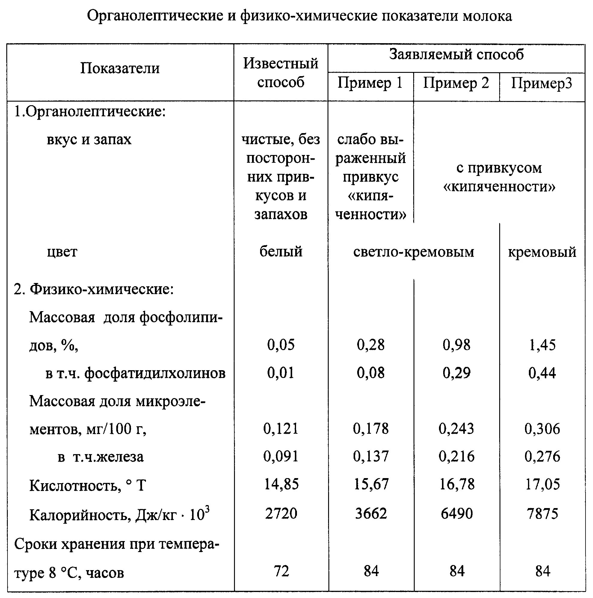 Кислотность масла сливочного. Охарактеризовать физико-химические показатели молока. Физико-химические показатели молока таблица. Молоко физико химические показатели ГОСТ. Физико-химические свойства молочных продуктов.