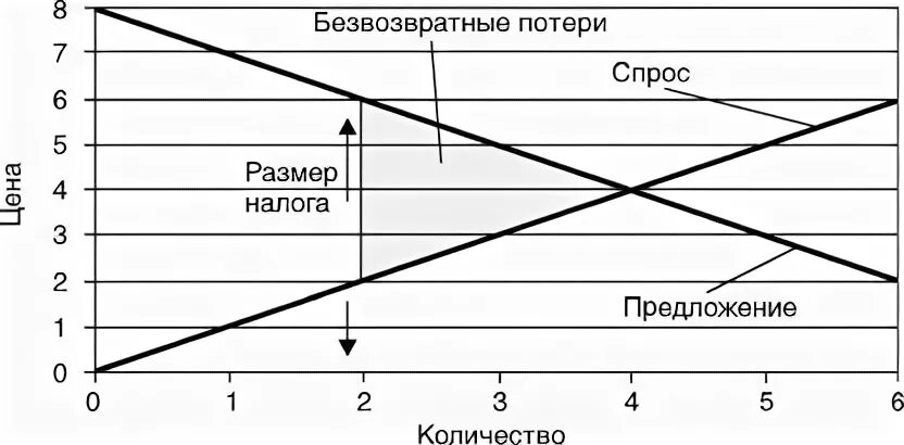 Безвозвратные потери в экономике. Как определить безвозвратные потери формула. График разницы между комбинированными агрегатами и одиночными. Рассчитайте величину безвозвратных потерь общества формула.