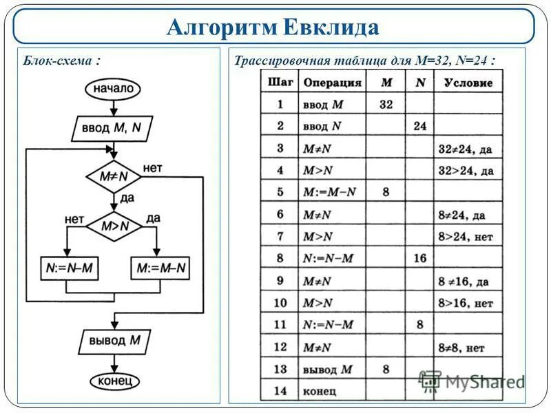 Приведите пример трех чисел. Трассировочные таблицы блок схема. Таблица алгоритмов по информатике 8 класс. Схемы алгоритмов 8 класс инфор. Трассировочная таблица алгоритма Евклида.