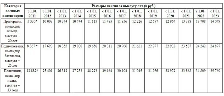 Военная пенсия с 1 апреля 2024. Понижающий коэффициент военной пенсии. Понижающий коэффициент военным пенсионерам по годам. Понижающий коэффициент для военных пенсионеров таблица. Понижающий коэффициент военной пенсии по годам таблица.